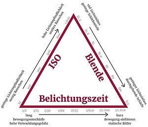 Abbildung des magischen Dreiecks der Fotografie